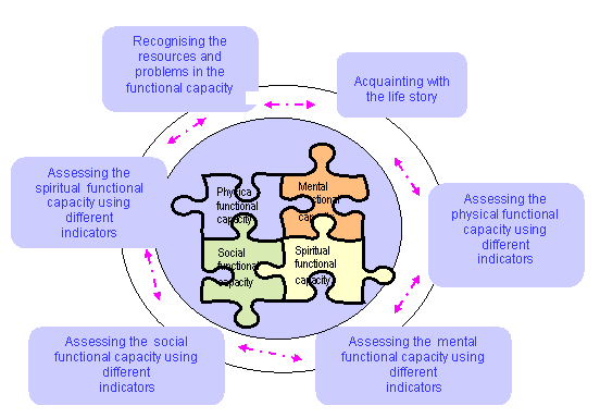 assessment_process