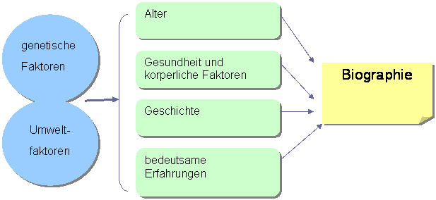 Die_Gesamtheit_der_Biographie_alter_Menschen